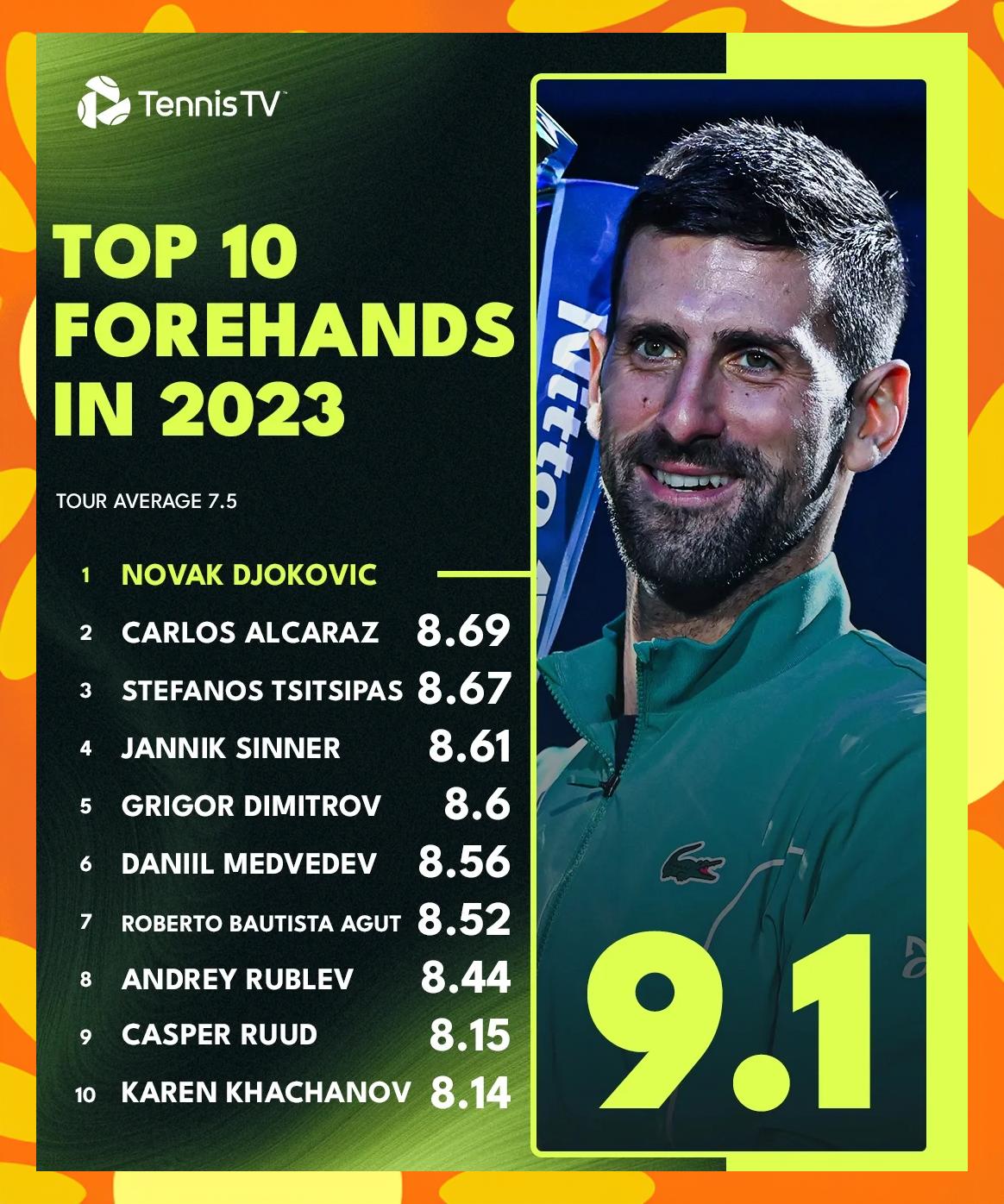 包含世界网球队完胜美国网球队，德约科维奇制霸全场的词条