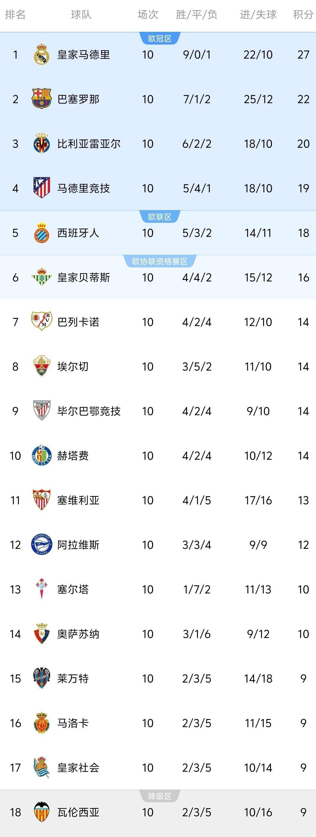 关于马德里竞技遭遇阿拉维斯逼平，积分悬殊拉大的信息